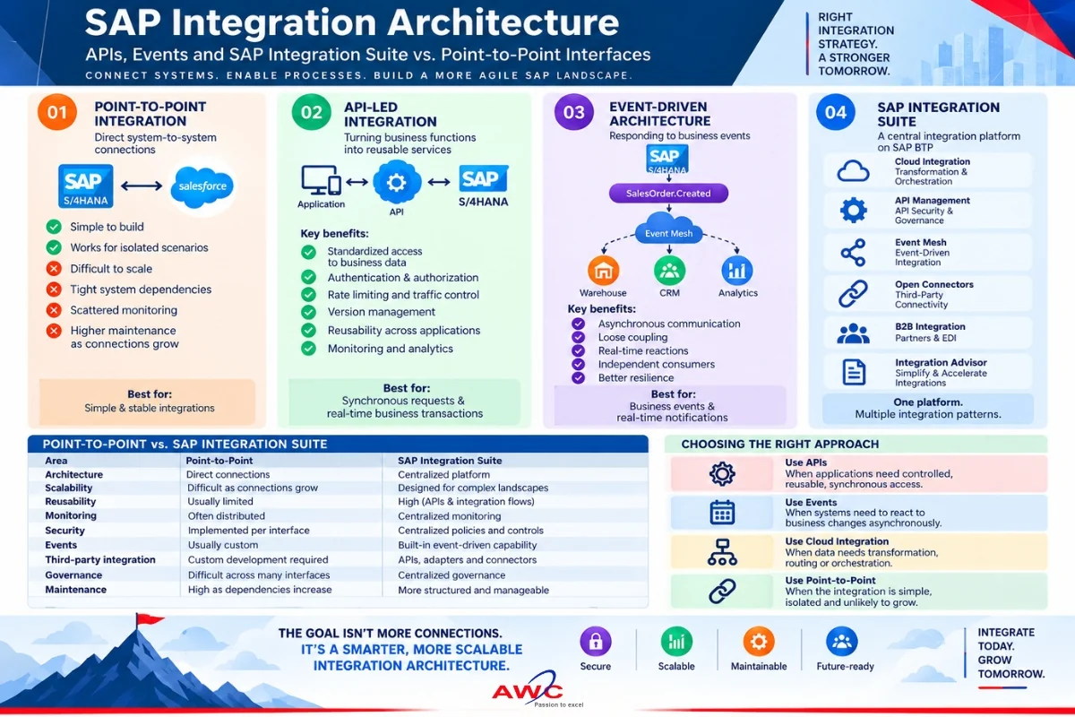 Infographic comparing point-to-point integration, API-led integration, event-driven architecture with Event Mesh, and SAP Integration Suite, with a comparison table and guidance on choosing the right approach