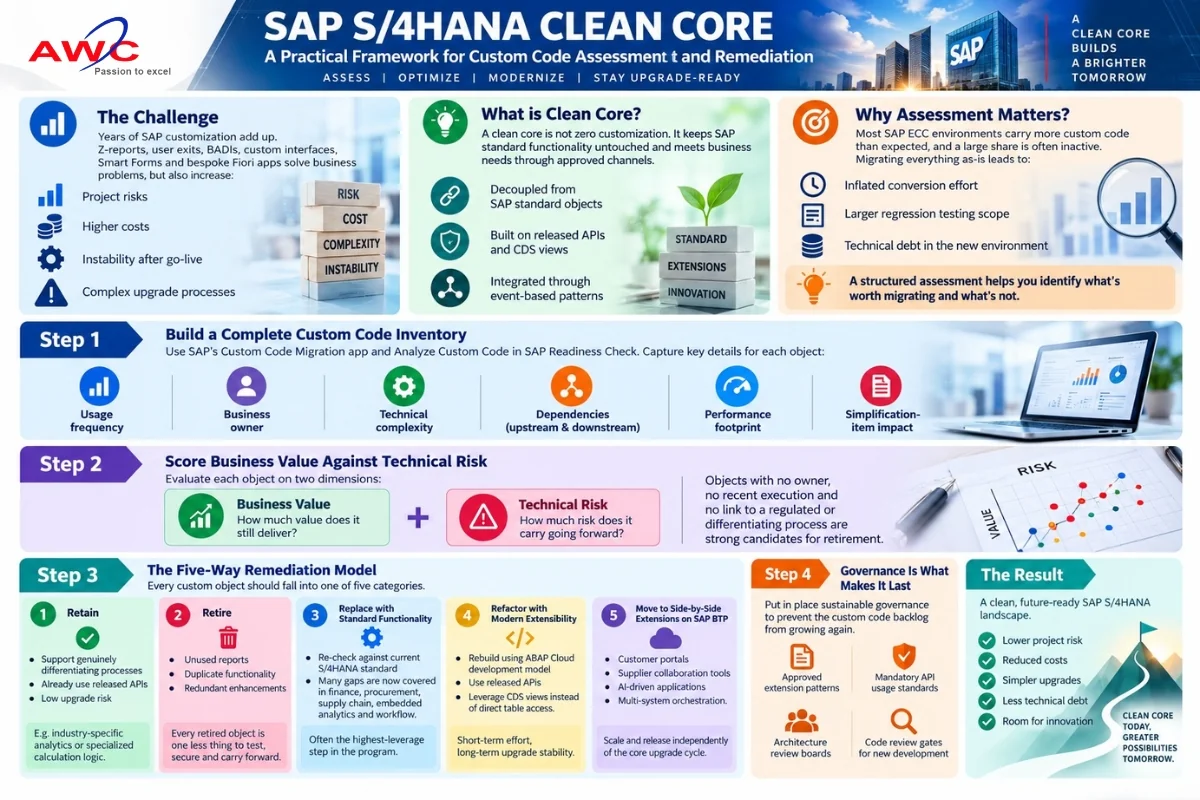 Infographic summarising the Clean Core framework: the challenge of accumulated SAP customization, what a clean core means, why assessment matters, and the steps — build a custom code inventory, score business value against technical risk, apply the five-way remediation model (retain, retire, replace, refactor, move to SAP BTP), and sustain it with governance
