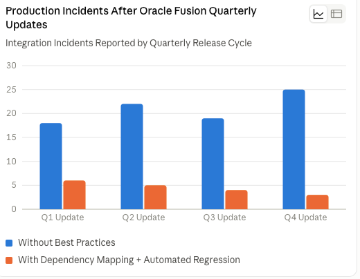 Bar chart comparing production incidents after each Oracle Fusion quarterly update, with and without dependency mapping and automated regression testing